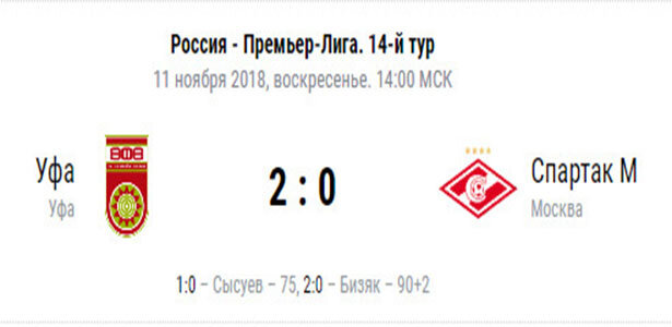 В чемпионате России по футболу 11 ноября состоялись 4-е матча. В 3-х матчах праздновали победу хозяева поля, одна игра закончилась вничью. Ниже представлен краткий обзор прошедших игр.-2