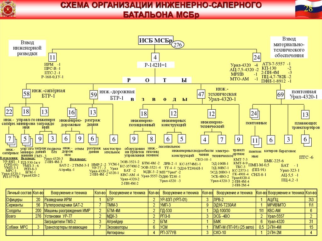 Изобразите в виде иерархической структуры схему мотострелковой роты описание которой предложил