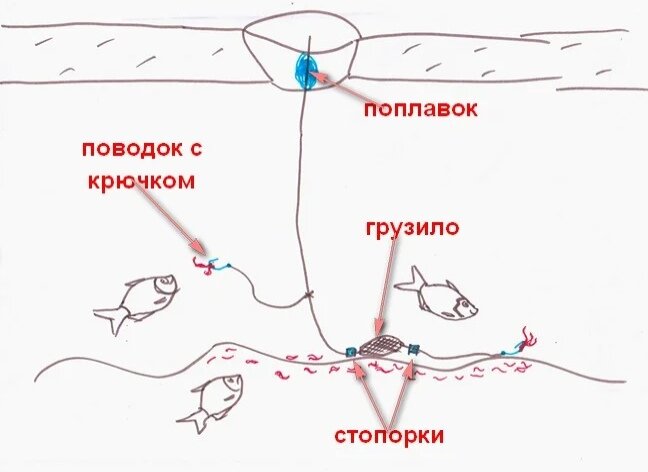 Зимняя донная снасть для рыбалки