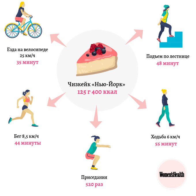 Сколько калорий сжигается при подъеме по лестнице. Сжечь 100 калорий. Способы сжигания калорий. Упражнения чтобы сжечь 500 ккал. Как сжечь 100 ккал.