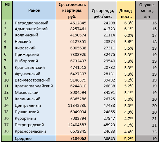 Районы санкт петербурга для покупки квартиры