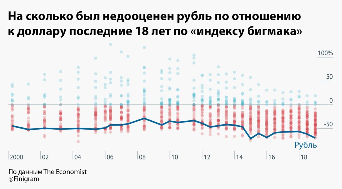 51 доллар. Индекс бигмака. Курс рубля по индексу бигмака. Недооцененность рубля по индексу бигмака. Индекс бигмака график Россия.