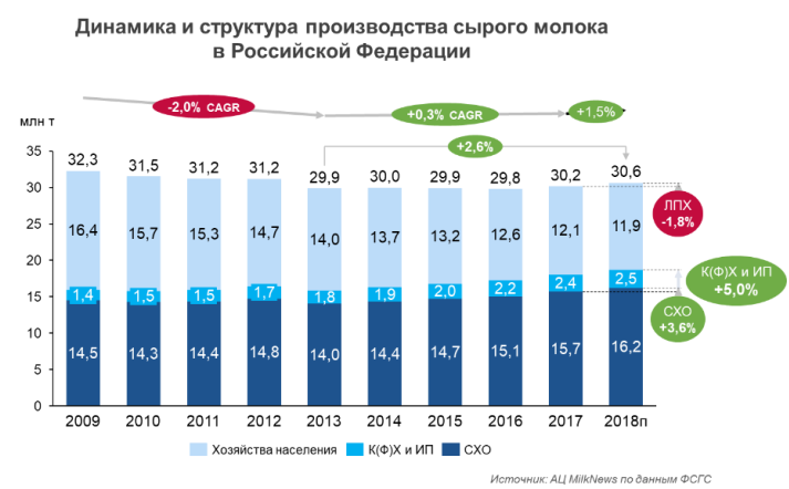 Статистика производства продукции. Объем производства молока в России. Динамика производства молока. Динамика производства молока в России. Структура производства молока.