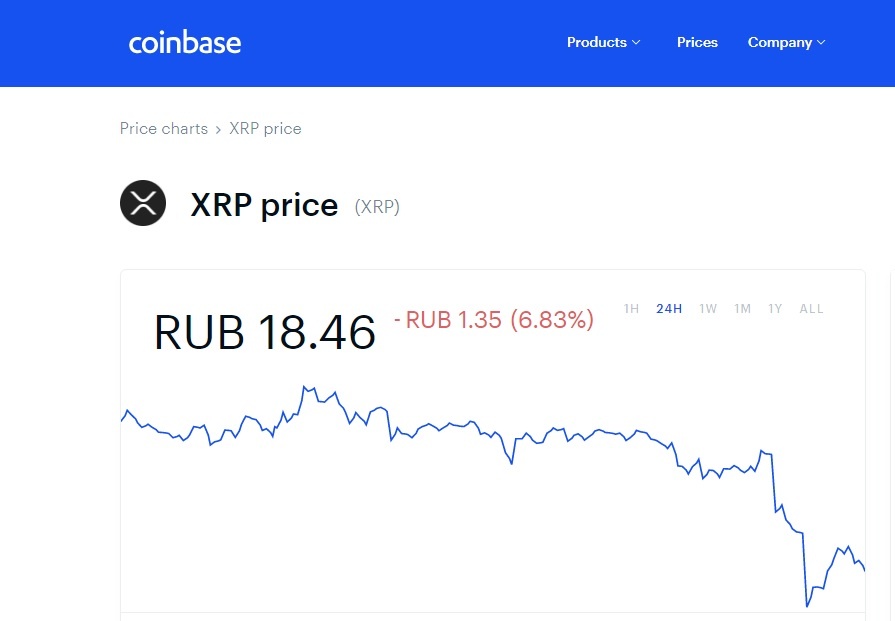 График XPR по данным Coinbase