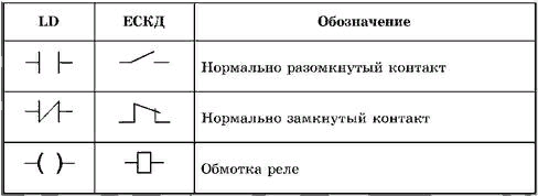 Как обозначается нормально замкнутый контакт на схеме