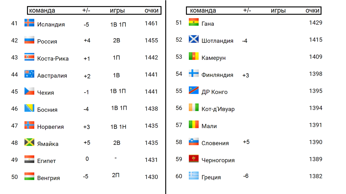 Рейтинг сборных фифа таблица