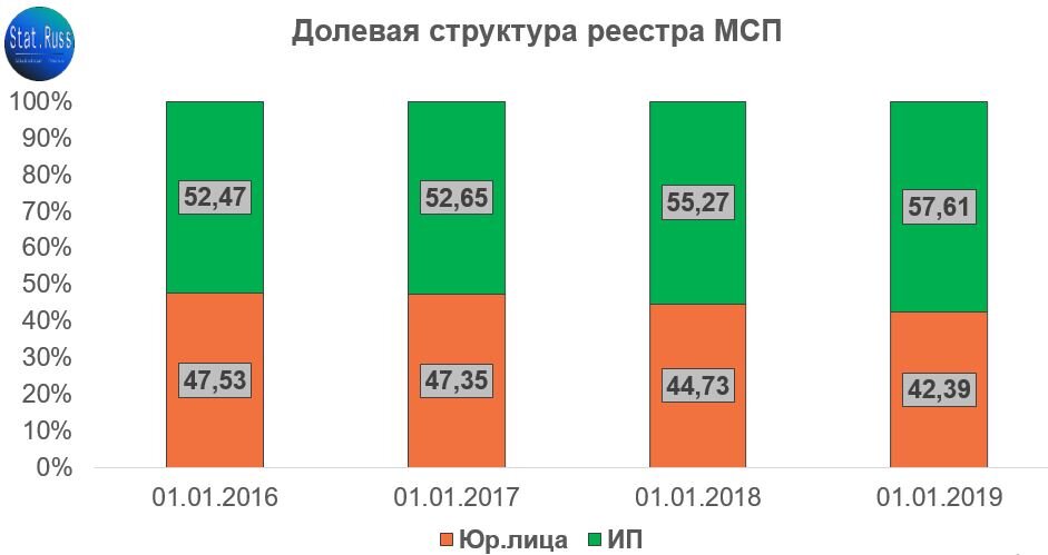 Источник: составлено Stat.Russ на основе данных ФНС