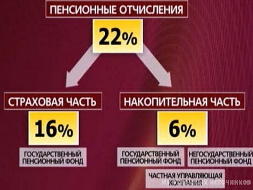 В пенсионный работодатель. Накопительная часть пенсии. Отчисления в пенсионный фонд страховая и накопительная часть. Что отчисляет работодатель в пенсионный фонд. Отчисления на пенсию.