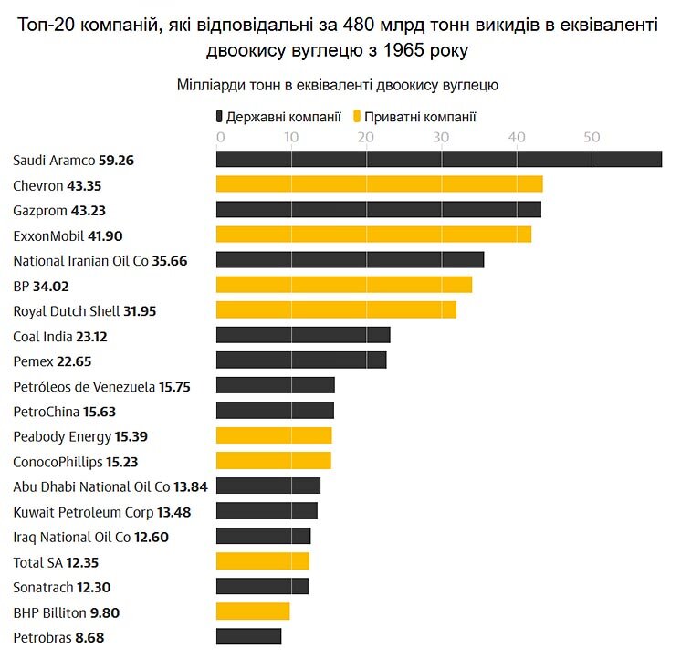 Таблиця охоплює період з 1965 по 2017 рік. Джерело: Richard Heede, Climate Accountability Institute.