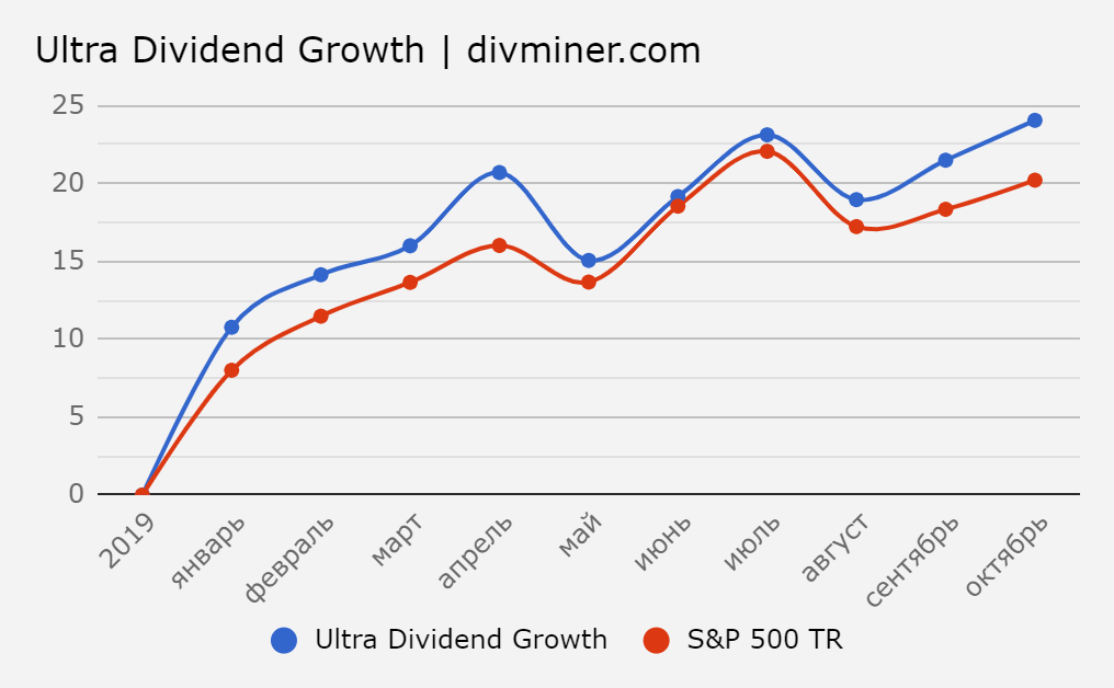 Портфель акций «Ultra Dividend Growth» (от «Dividend Miner») vs. S&P 500 TR