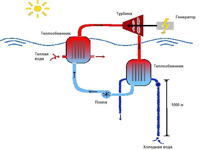 Как работает термоэлектрическая энергия: основные принципы и применение