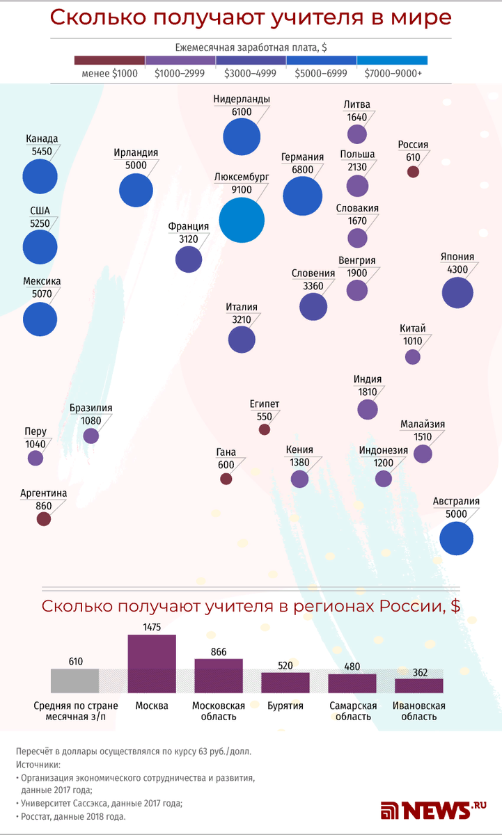 Источник: https://news.ru/world/uchitel-zarplata-strany.