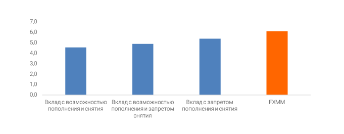 Источник: banki.ru. Использована информация об индикативах ставок Газпромбанка, Сбербанка, ВТБ, Открытия, РСХБ. Информация получена 12.11.19. FinEx не несет ответственности за корректность использованной информации и не берет обязательств поддерживать актуальность расчетов в будущем.