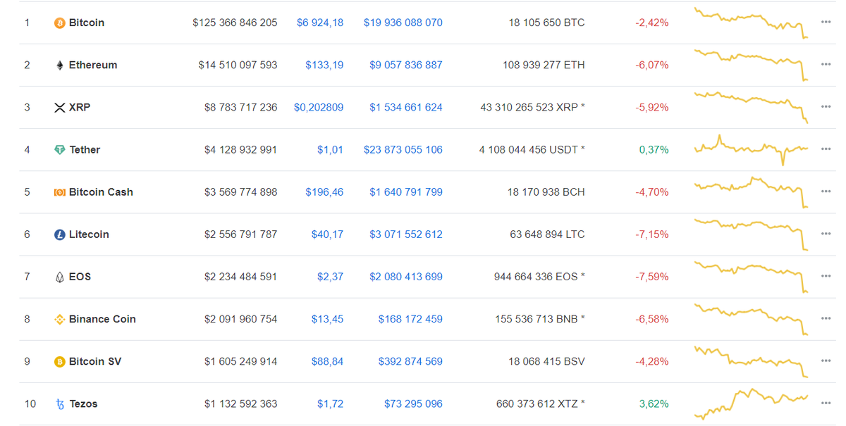 Данные: CoinMarketCap