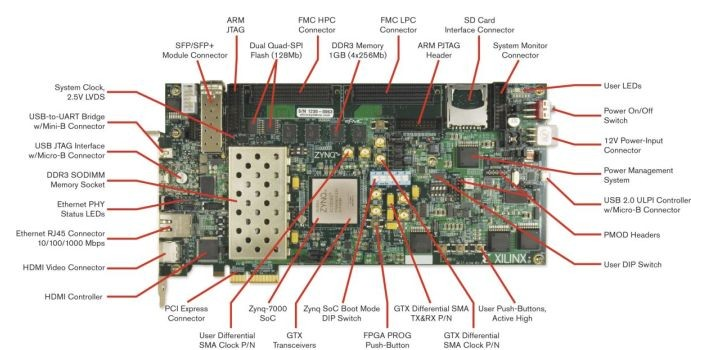 ZC706 Evaluation Board обладает весьма развитыми возможностями для запуска OpenWiFi