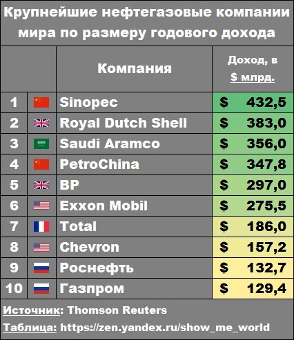 Выделите первую десятку газодобывающих стран используйте типовой план