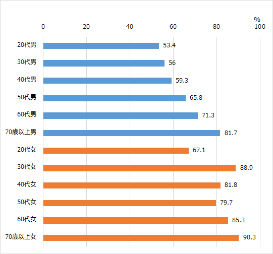График 1: Процент людей со здоровыми привычками питания (по возрастным группам) 1)