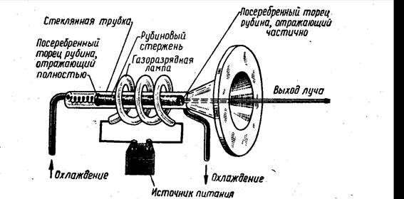 Схема первого лазера