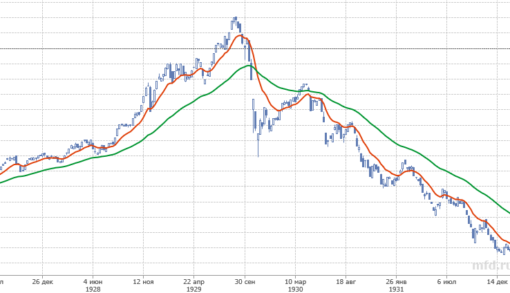 Индекс Dow Jones 1928-1931 гг. (Источник mfd.ru) 