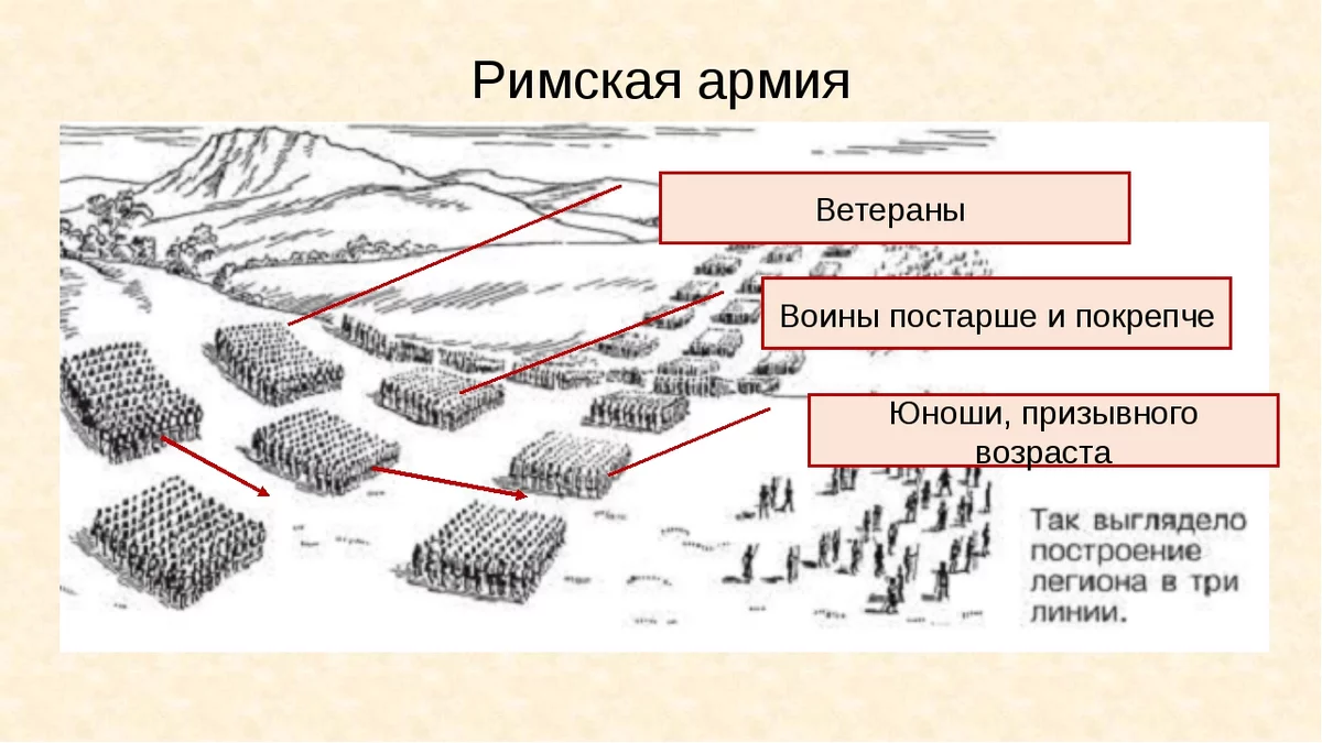 Схема построения Римского легиона 5 класса.