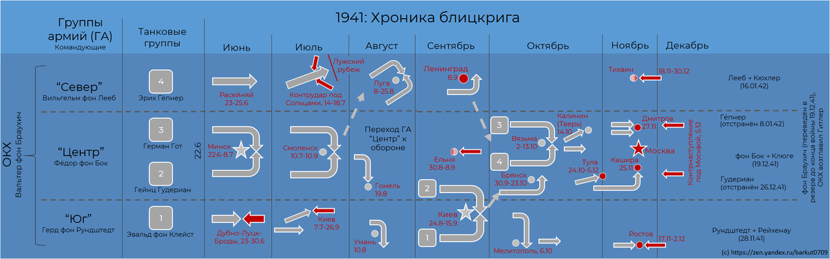 1941: Хроника блицкрига, основные сражения и перемещения войск 