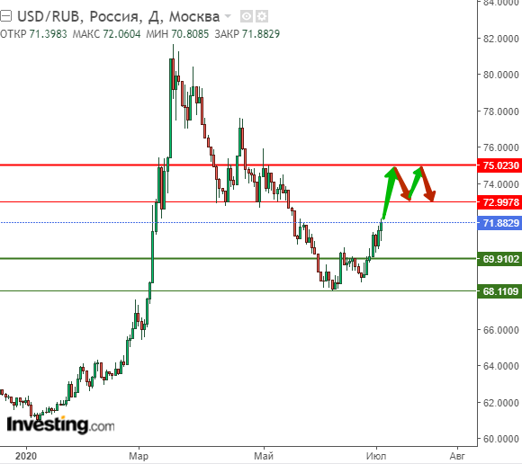 Примерный прогноз по паре USD/RUB