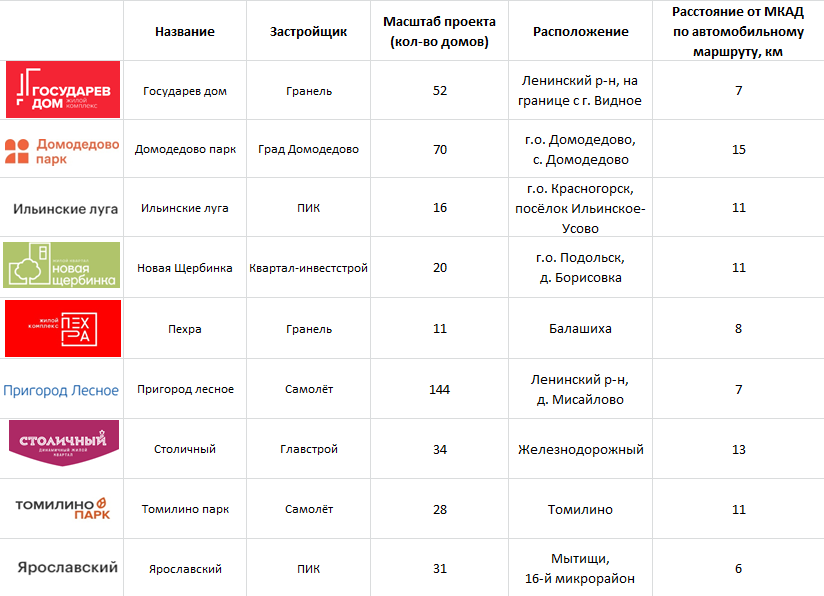 Краткая характеристика объектов (Источники: официальные сайты жилых комплексов, Яндекс.Карты)