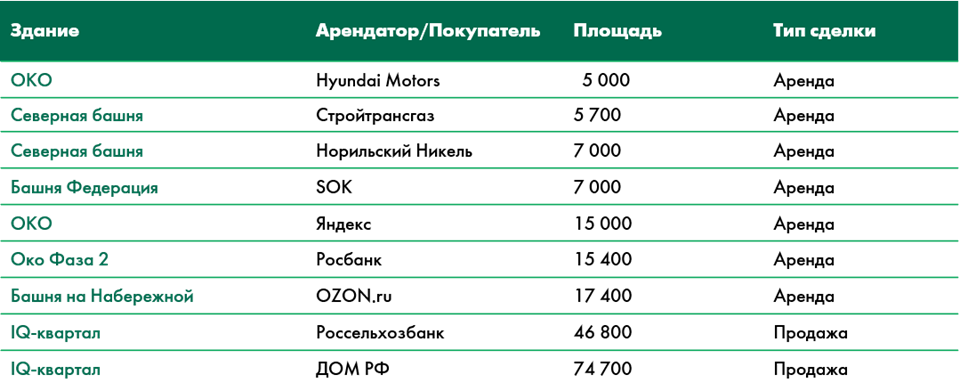 Источник: CBRE, июль 2020 г.