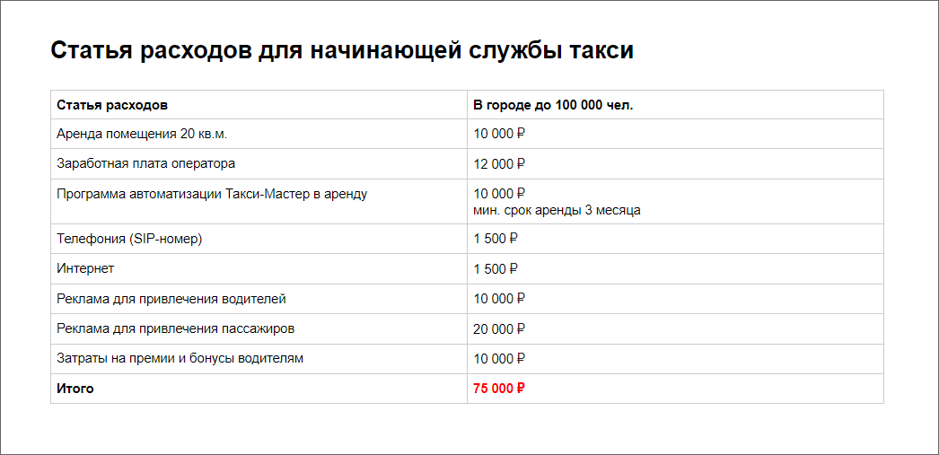 Как открыть свое такси: расходы в городе с населением до 100 000 чел.