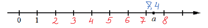 По координатной прямой определяем, что a=7,4