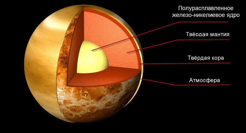 Строение Венеры