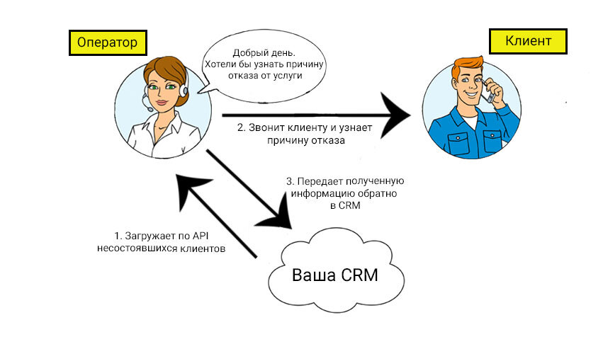 Схема работы сценария "Отказ" 