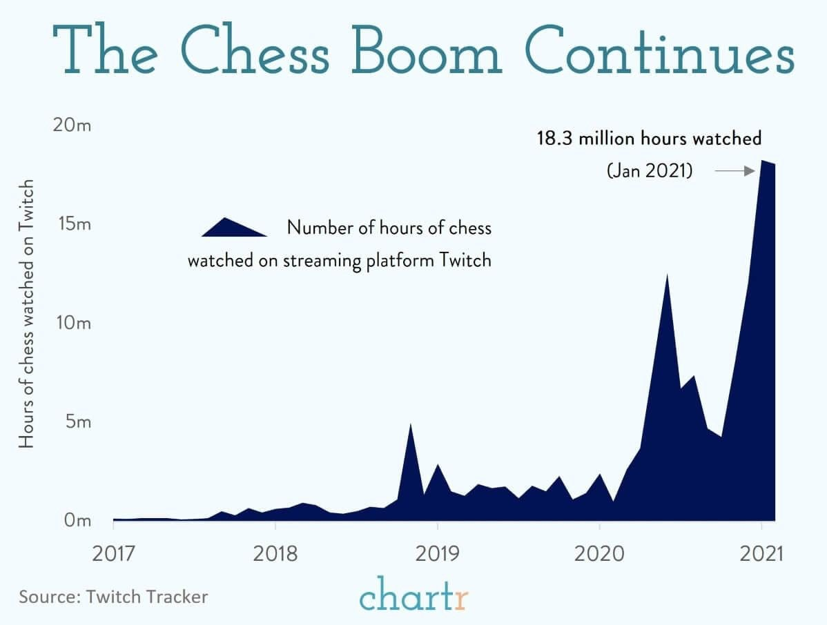 Шахматный бум закончился? Что говорит статистика | ChessMaster | Дзен