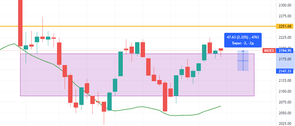Взято с сайта tradingview.com. Индекса IMOEX вырос на 2,2%
