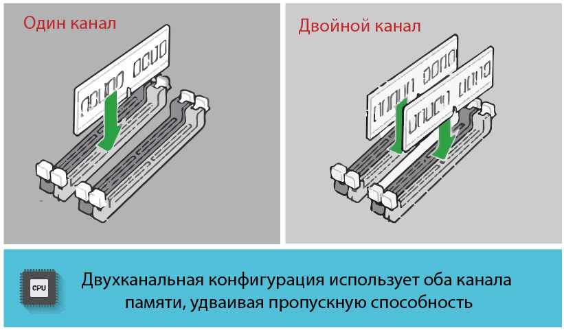 Двухканальная память как установить. Одноканальный и двухканальный режим оперативной памяти. двухканальный режим оперативной памяти. как поставить оперативку в двухканальный режим. двухканальная оперативка как поставить.