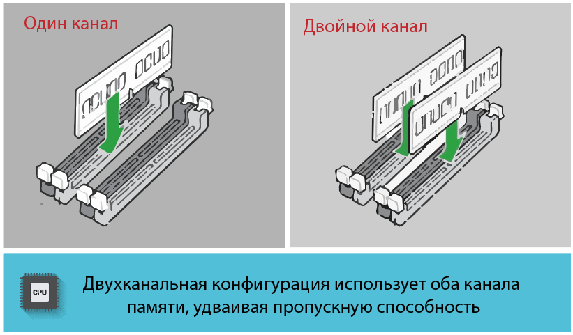 Двухканальная память