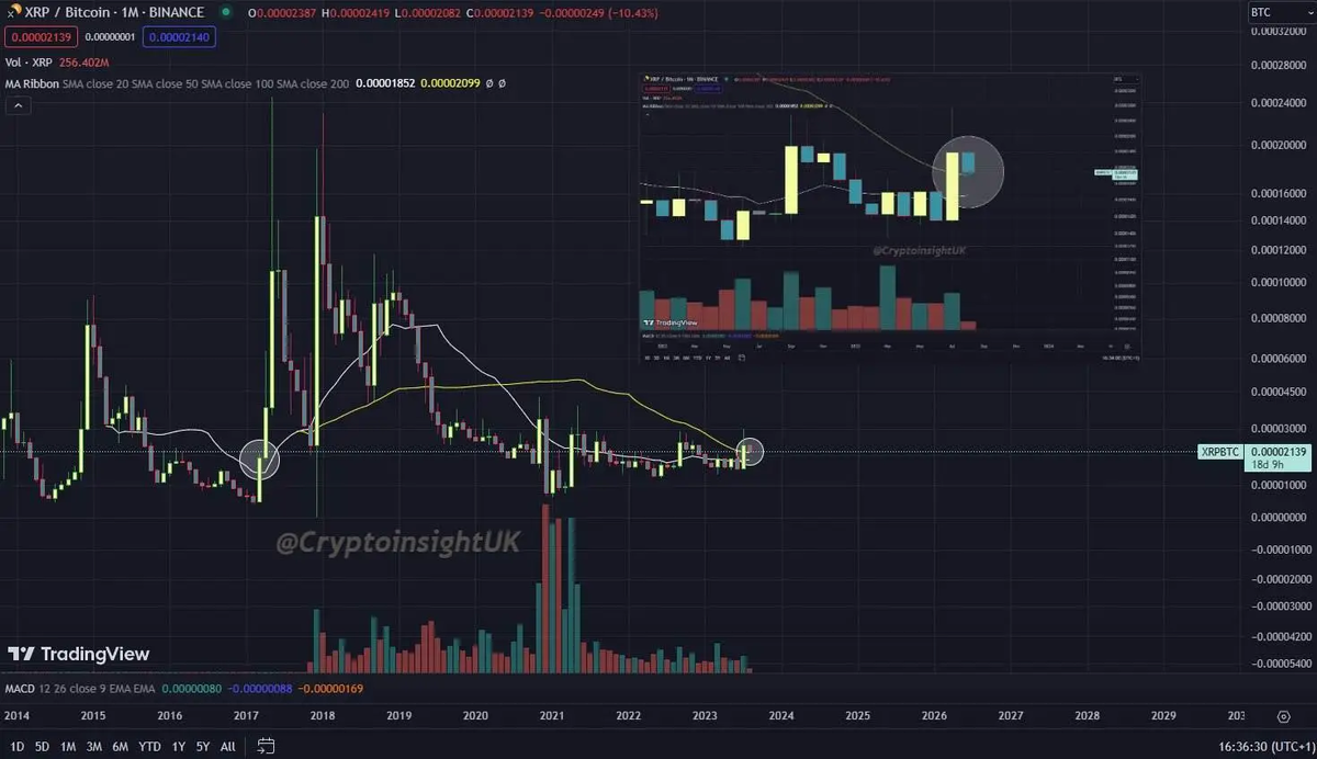 Исторические тенденции XRP