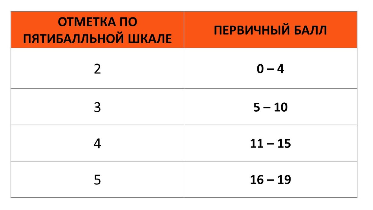 Шкала перевода первичных баллов в оценку. 2023 г. 