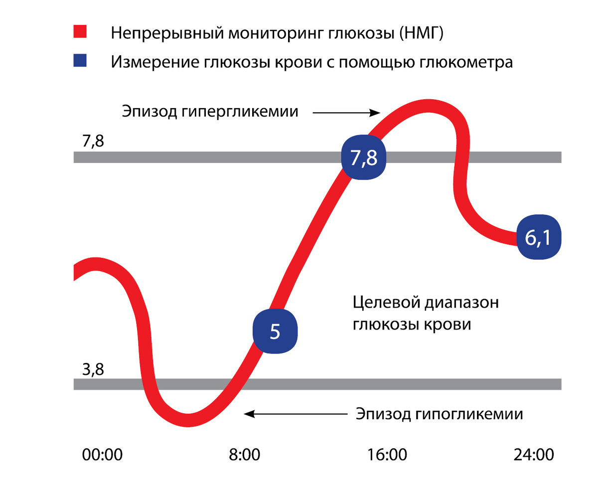 глюкометр - самодельный