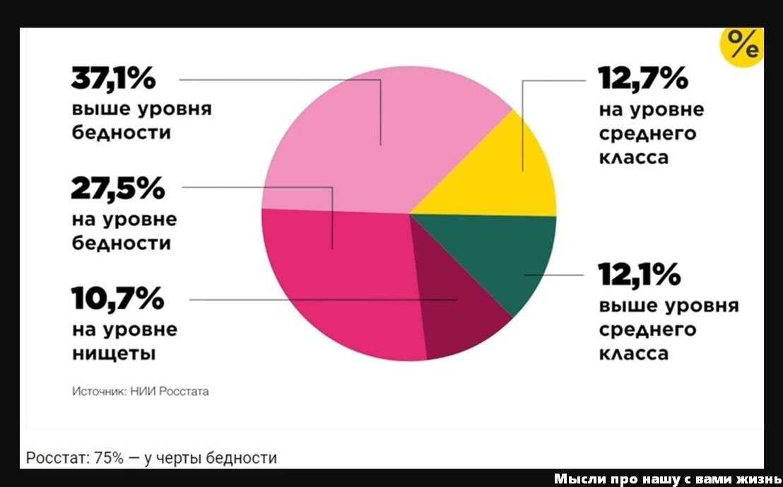 Какой процент людей. Сколько бедных в РФ процент. Бедность в России статистика. Сколько бедных людей в России. Процент нищеты в России.