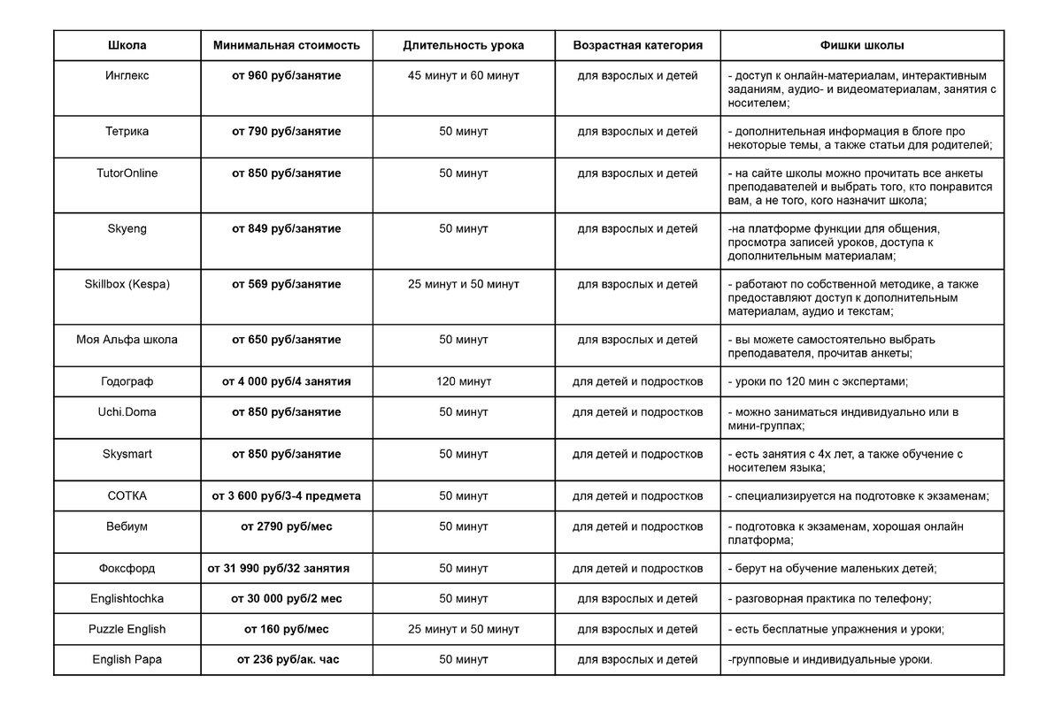 15 онлайн курсов Английского Языка с нуля 2024 года | Обзоры и рейтинги |  Дзен