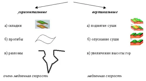 Схема виды движения земной коры