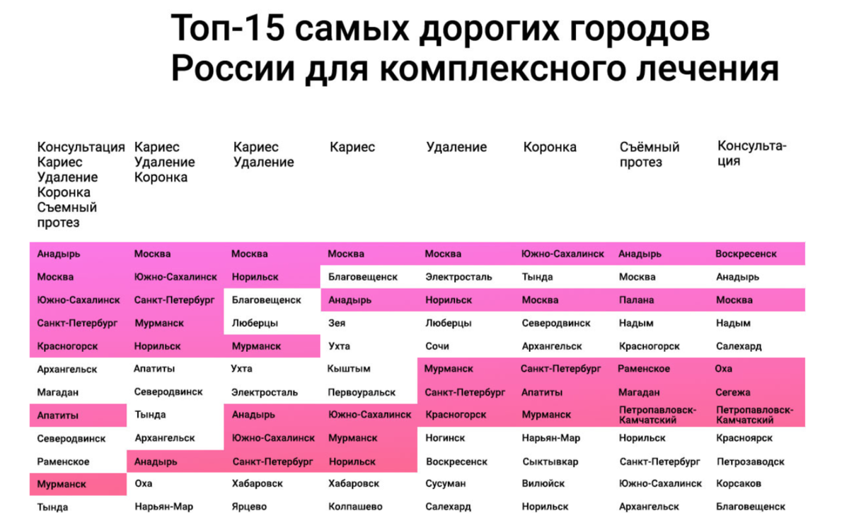 В каком городе России городе дешевле лечить зубы | Life.Profit | Дзен