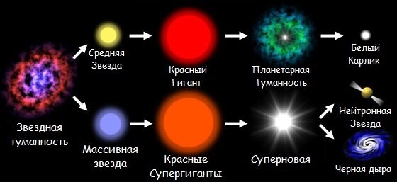 Цикл жизни звезды