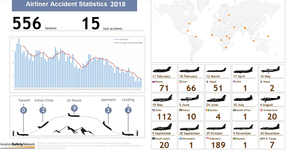 Данные Сообщества авиационной безопасности.
