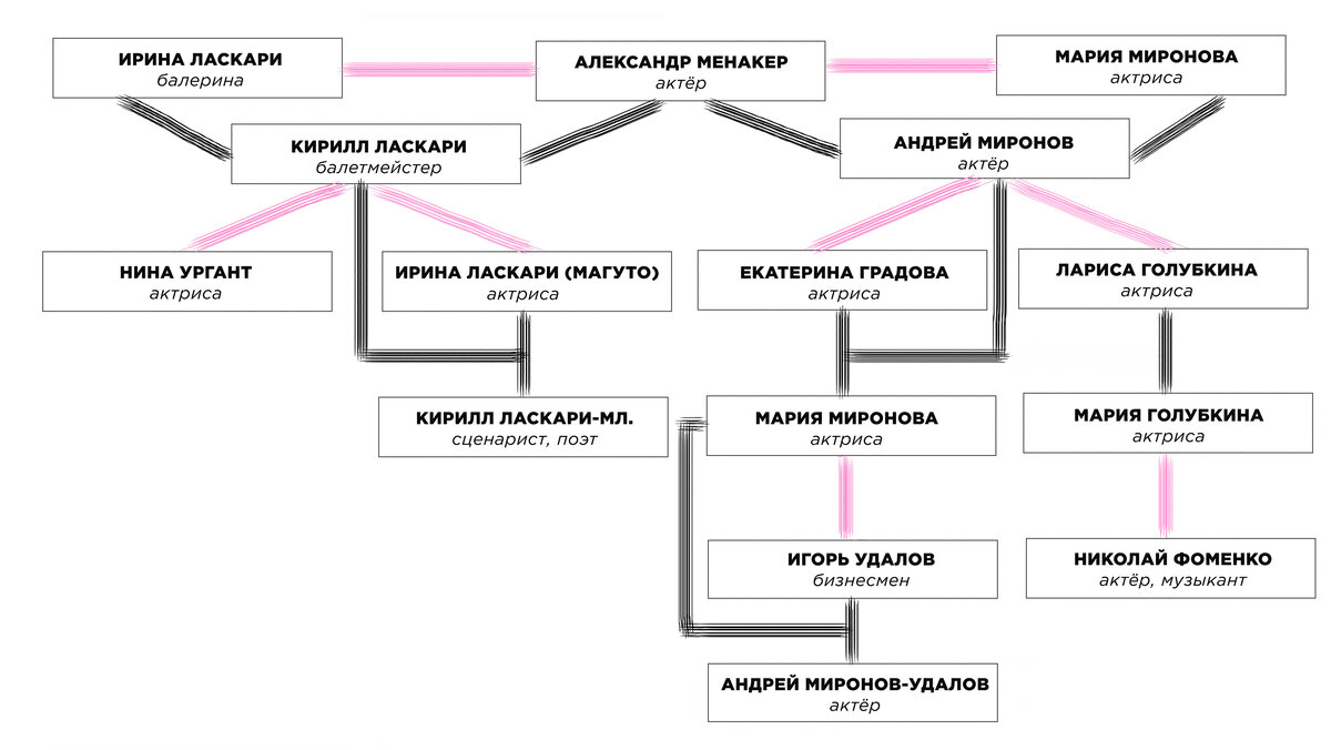 Ургант родственник Миронова? Разбираемся в родственных связях династии  Мироновых-Менакеров-Ласкари | Дом кино | Дзен
