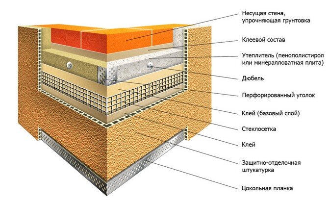 Стандартные системы теплоизоляции.
