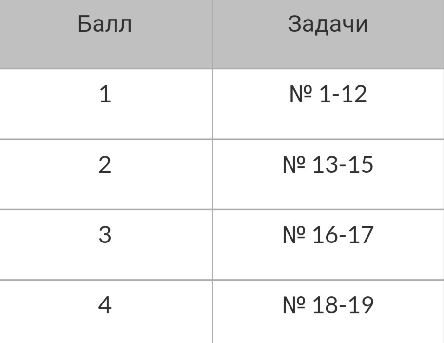 Распределение первичных баллов по задачам