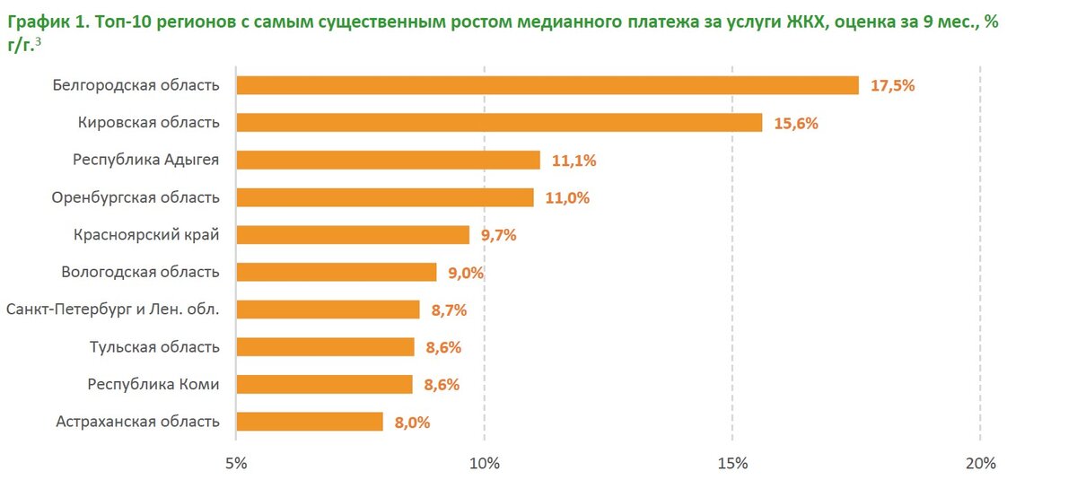 Жкх регионов. Жкх регионов. Коммуналка по регионам. Взносы за капремонт по годам. Жкх регионов.