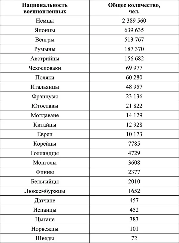 тут нет прибалтов,украинцев,казахов,народов Кавказа,казаков.Это все наши проблемы ,национальные.Хотя я не понимаю зачем лезли тайланцы,иракцы,словаки.Хотя везде есть ,у меня на Родине ,наши белорусы тоже присоединялись к геноциду.                                                                     Так что хочется быть честным.Понять можно,простить нельзя.Всем доброго..